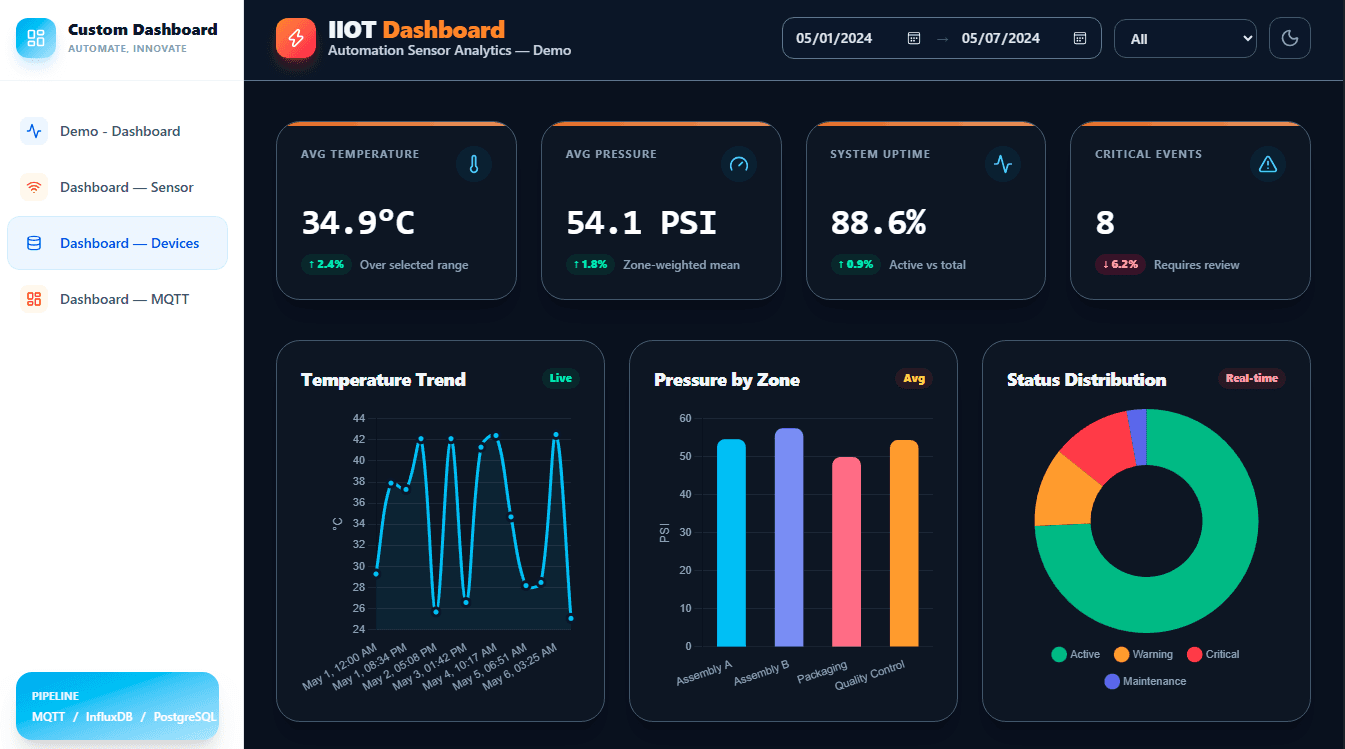 Dashboards & Analytics